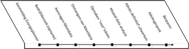 Het te volgen traject van een Energieplan